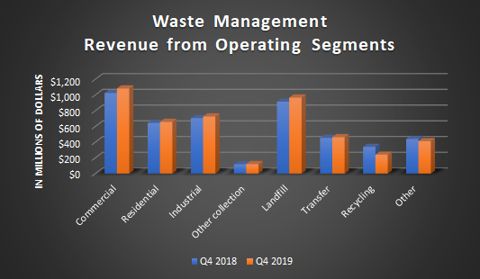 A bar chart showing revenue from Waste Management's operating segments