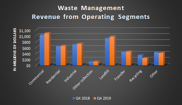 A bar chart showing revenue from Waste Management's operating segments