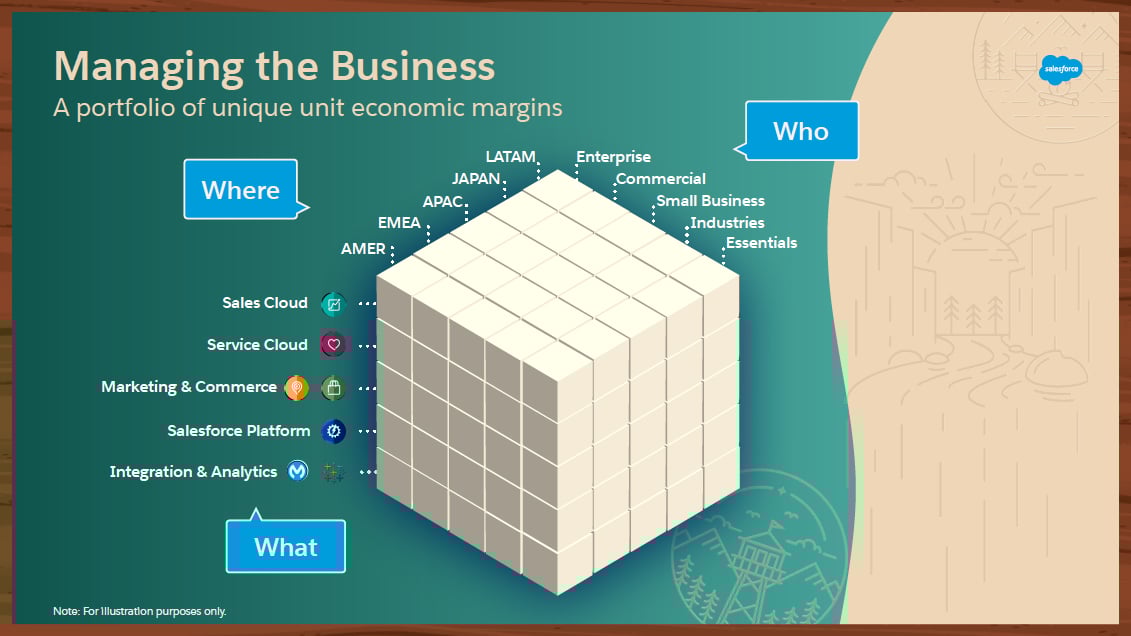 A cube subdivided into smaller cubes with three sides labeled What, Where, and Who. What has 5 products listed including sales cloud and service cloud. The where side has 5 items including Americas, EMEA, and three others. The who side has five items: enterprise, commercial, small business, industries, and essentials.
