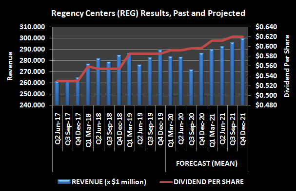 Graphic of Regency Centers results, past and projected