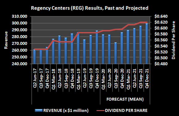 Graphic of Regency Centers results, past and projected