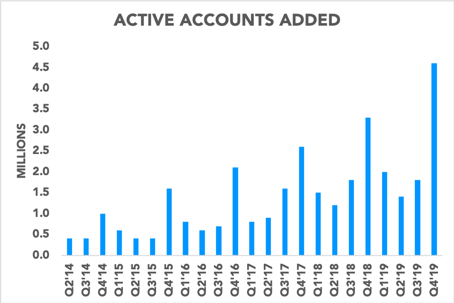 Chart showing active accounts added per quarter