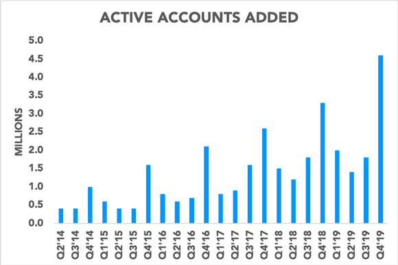 Chart showing active accounts added per quarter