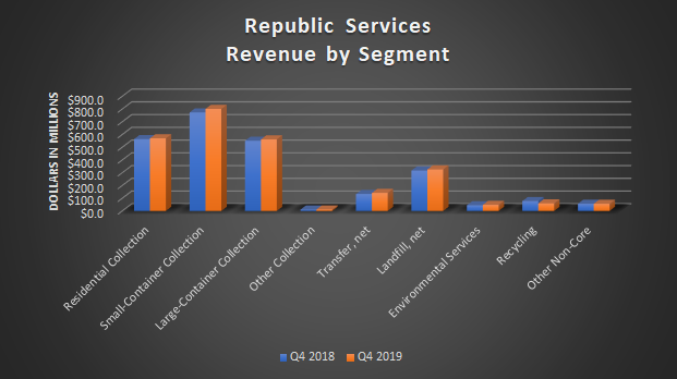 A bar chart showing Republic Services' revenue by segment