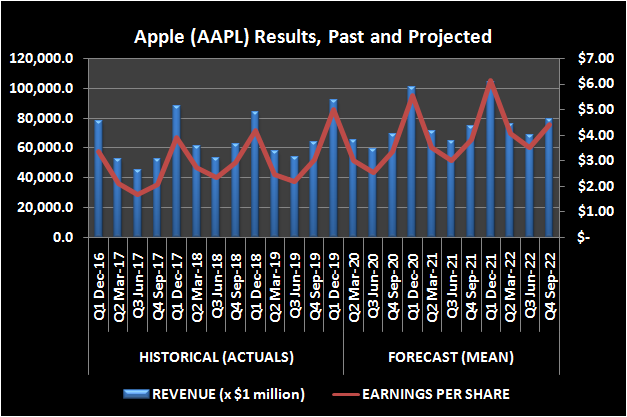 Graphic of Apple revenue and EPS, trailing and projected.
