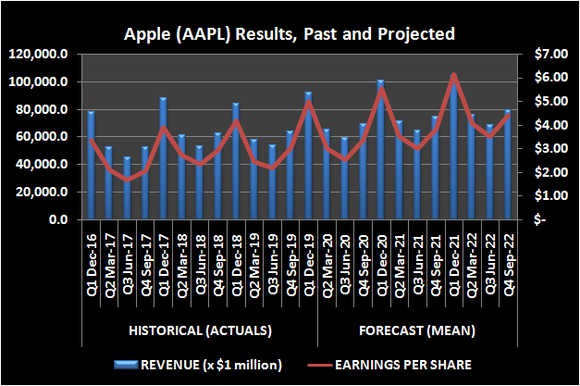 Graphic of Apple revenue and EPS, trailing and projected.