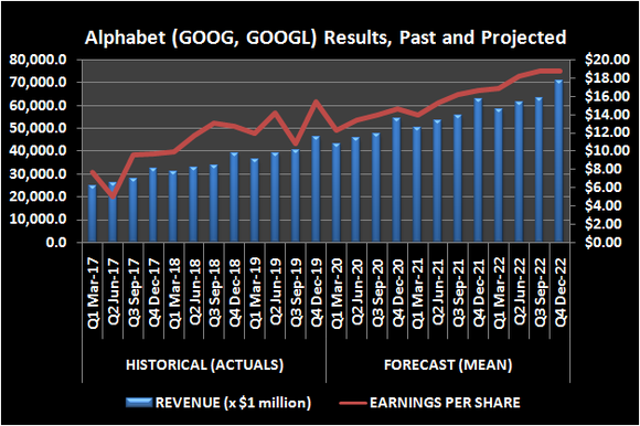 Graphic of Alphabet revenue and EPS, trailing and projected.