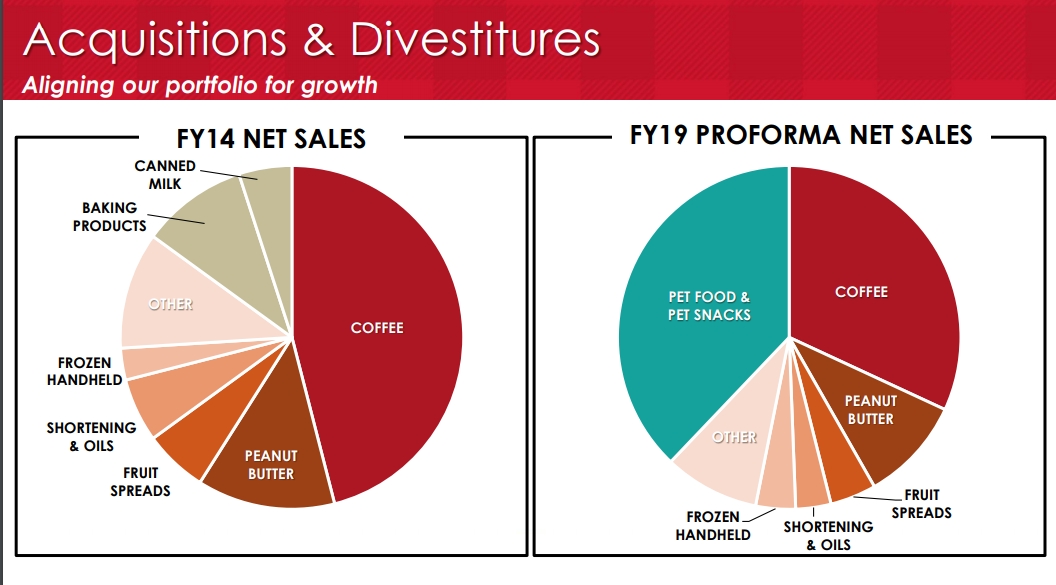 Pie chart comparisons of J.M. Smucker product categories.