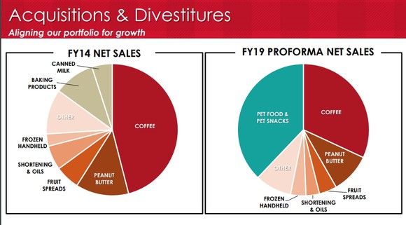 Pie chart comparisons of J.M. Smucker product categories.