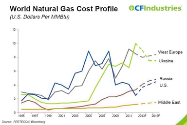 Nat gas cost
