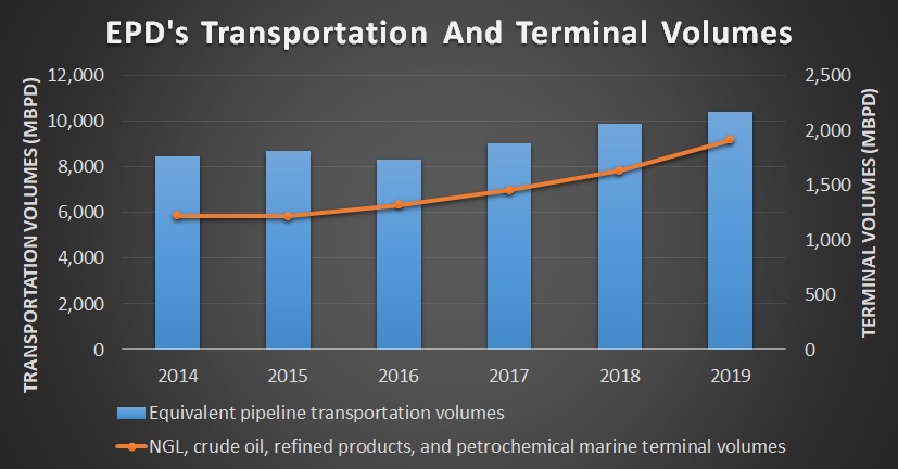 EPD's transportation and Terminal volumes