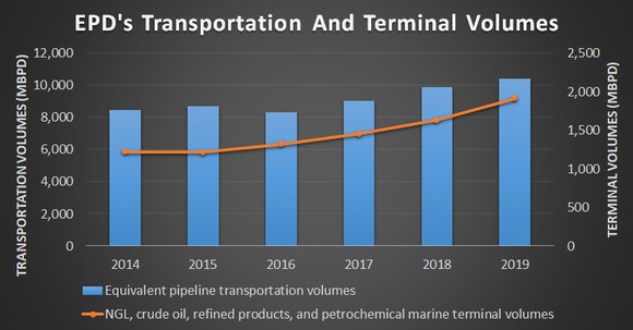 EPD's transportation and Terminal volumes