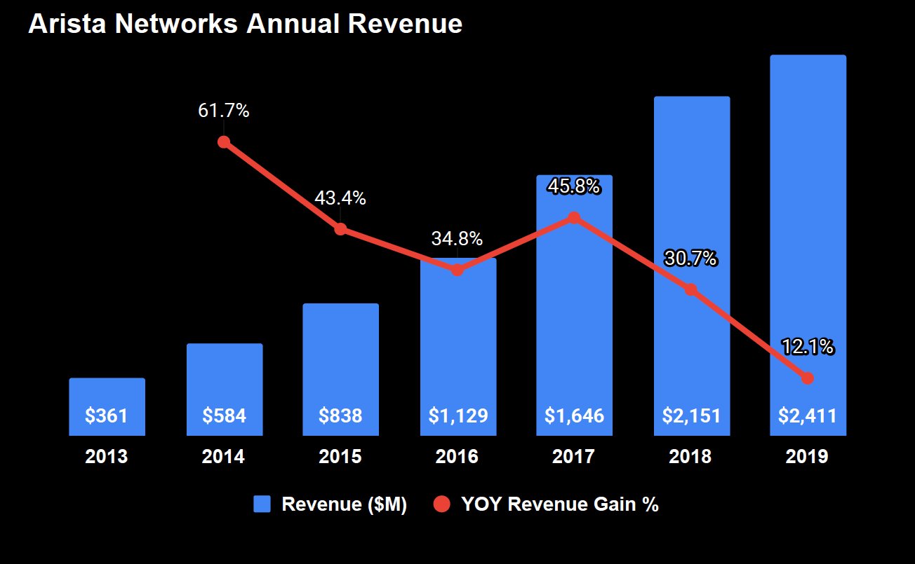 Combination bar and line graph. Bars represent annual revenues from 2013 to 2019, starting at $361 million and climbing to $2,411 million. The line graph is the year-over-year revenue growth starting at above 61.7% and dropping over the years to 12.1% for 2019.