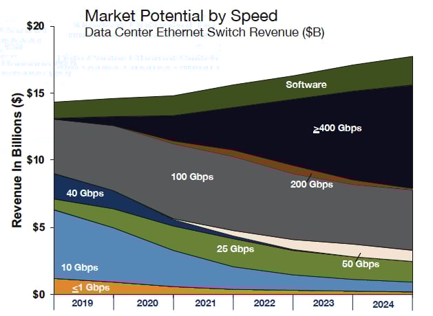 Stacked area graphing market potential by speed from 2019 to 2024. 100GB is the biggest opportunity in 2019 and decreases slightly by 2024, but is still large. 400GB is negligable in 2019, but grows to the be the biggest opportunity by 2024. The total opportunity starts at less than $15 billion annually and grows to almost $20 billion by 2024.