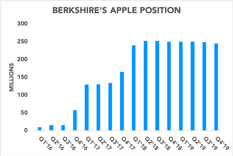 Chart showing Berkshire Hathaway's Apple position