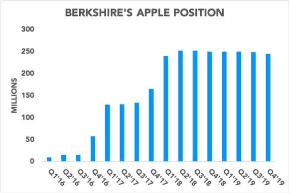 Chart showing Berkshire Hathaway's Apple position