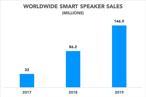 Chart showing worldwide smart speaker sales