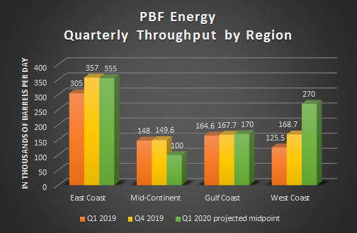 A bar chart showing PBF's quarterly throughput by region