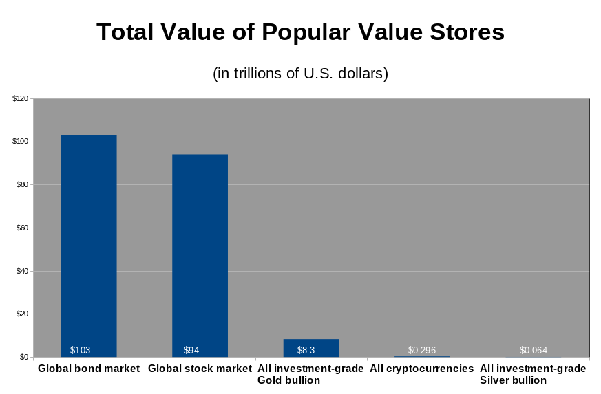 Chart of the total values of popular value stores