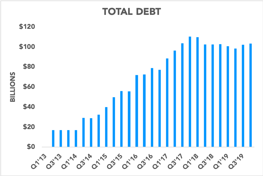Chart showing Apple's total debt climbing since 2013