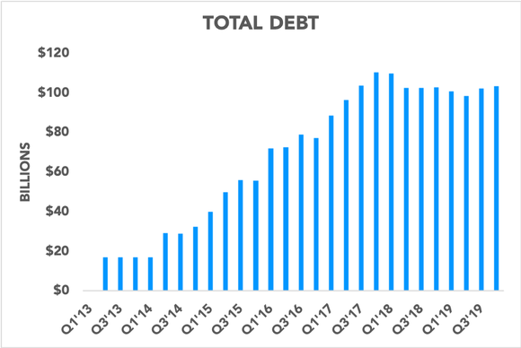 Chart showing Apple's total debt climbing since 2013