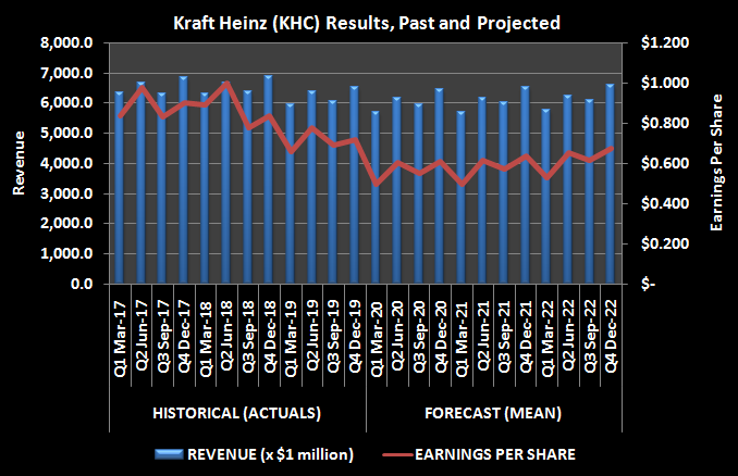 Graphic of Kraft Heinz revenue and EPS, past and projected