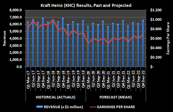 Graphic of Kraft Heinz revenue and EPS, past and projected