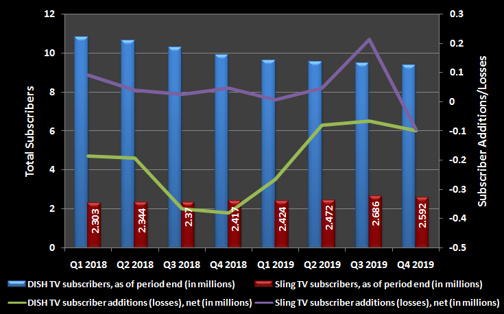 Graphic of DISH Network, Sling TV subscriber counts and changes