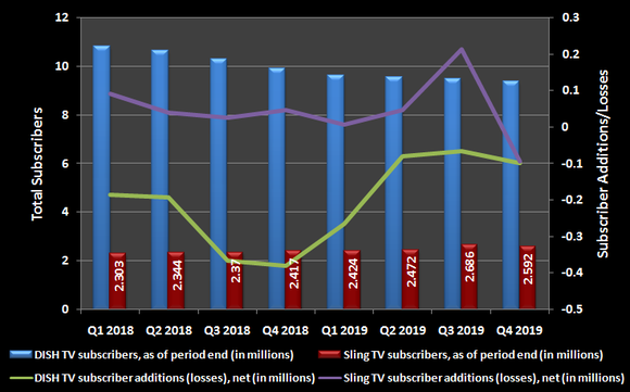 Graphic of DISH Network, Sling TV subscriber counts and changes