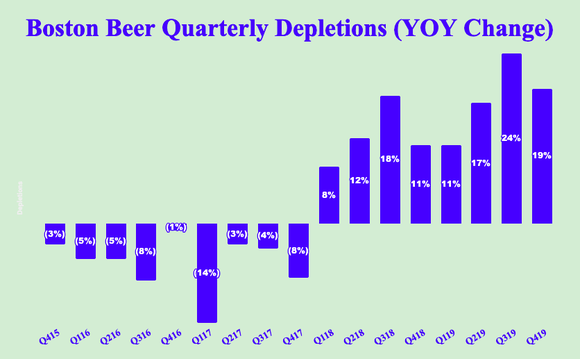 Chart of Boston Beer's quarterly depletions change