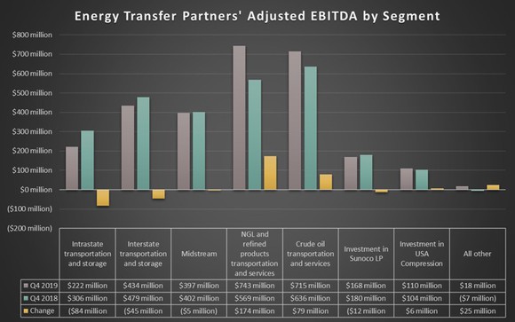 Energy Transfer's earnings by segment during the fourth-quarter of 2019 and 2018.