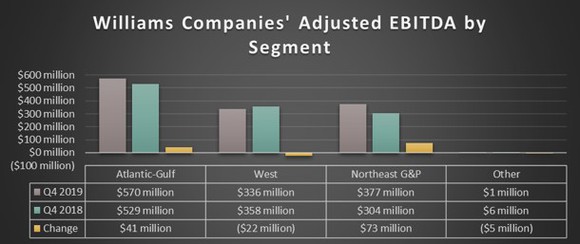 Williams Companies earnings by segment in the fourth quarter of 2019 and 2018.