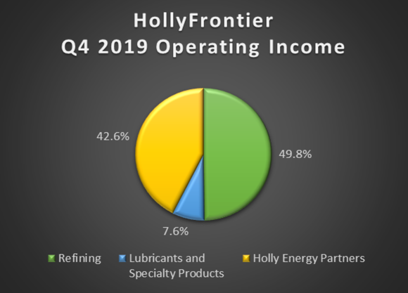 A pie chart showing HollyFrontier's Q4 2019 operating income by segment