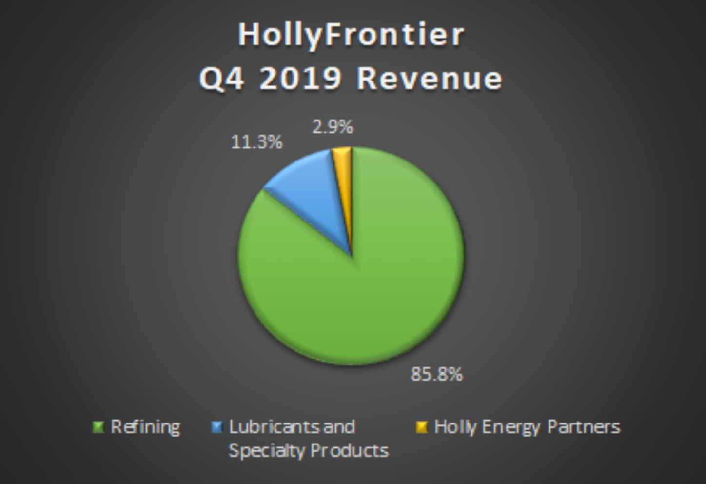 A pie chart showing HollyFrontier's revenue by segment