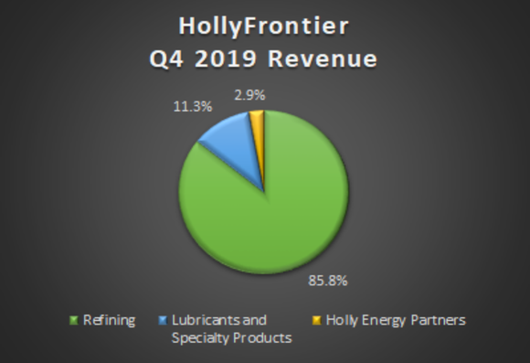 A pie chart showing HollyFrontier's revenue by segment