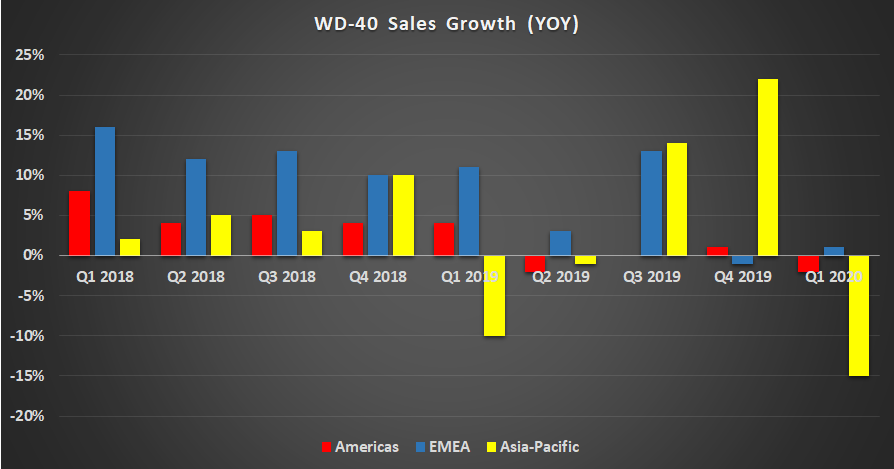 WD-40 sale growth.