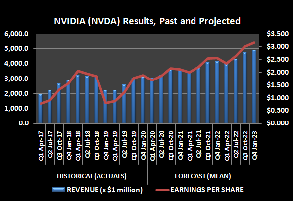 Graphic of NVIDIA revenue and earnings, past and projected