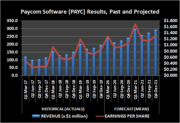 Graphic of Paycom revenue and earnings, past and projected
