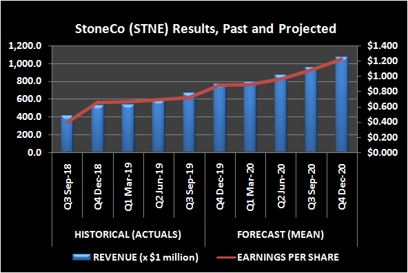 Graphic of StoneCo revenue and earnings, past and projected