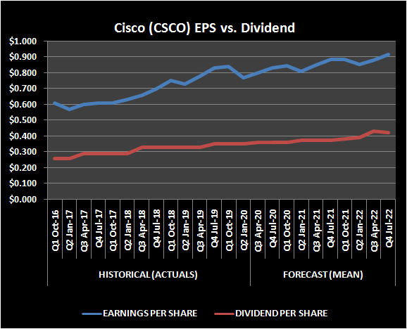 Graphic of Cisco EPS and dividend