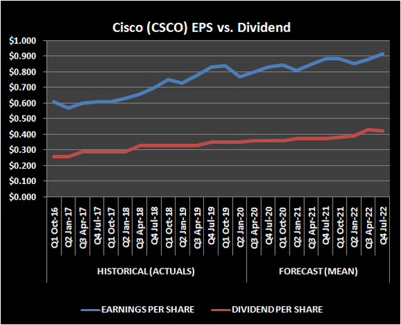 Graphic of Cisco EPS and dividend