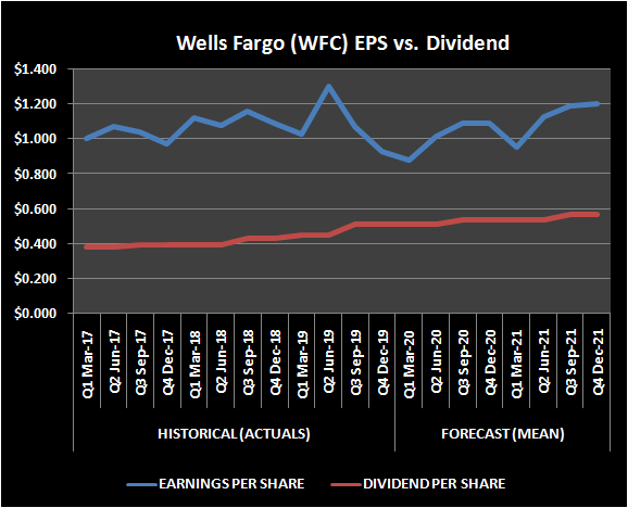 Graphic of Wells Fargo EPS and dividend