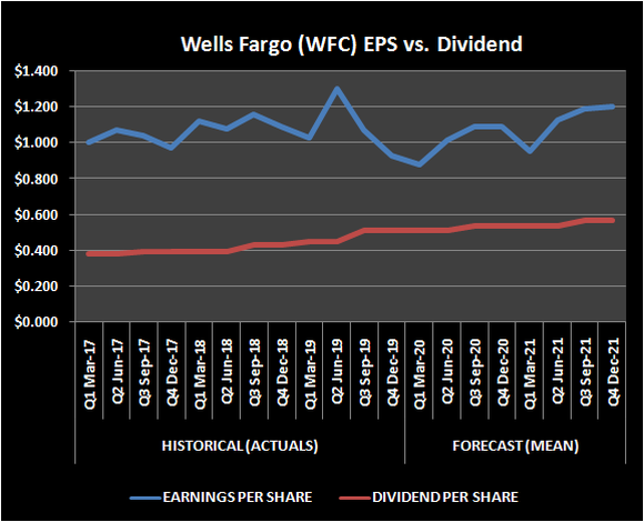 Graphic of Wells Fargo EPS and dividend