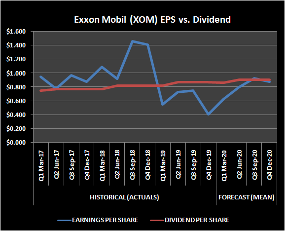 Graphic of Exxon Mobil EPS and dividend