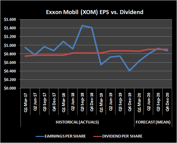 Graphic of Exxon Mobil EPS and dividend