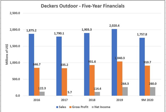 Deckers' 5-Year Financials