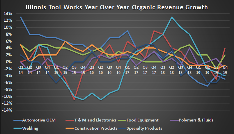 Illinois Tool Works growth by segment.