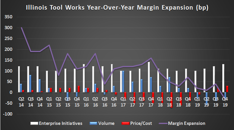 Illinois Tool Works margin expansion.