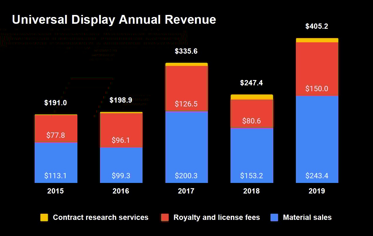 Stacked bar graph showing annual revenues from 2015 through 2019 broken out by contract research services, royalty and licence fees, and material sales. Contract research services is a tiny slice of the overall stack, with materials being the largest starting at $113 million in 2015 out of a total of $191 million. 2016 total revenue is $198.9 million, 2017 is $335.6, 2018 is $247.4 million and 2019 is $405 million with materials making up $243 million of the total.
