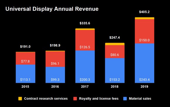 Stacked bar graph showing annual revenues from 2015 through 2019 broken out by contract research services, royalty and licence fees, and material sales. Contract research services is a tiny slice of the overall stack, with materials being the largest starting at $113 million in 2015 out of a total of $191 million. 2016 total revenue is $198.9 million, 2017 is $335.6, 2018 is $247.4 million and 2019 is $405 million with materials making up $243 million of the total.